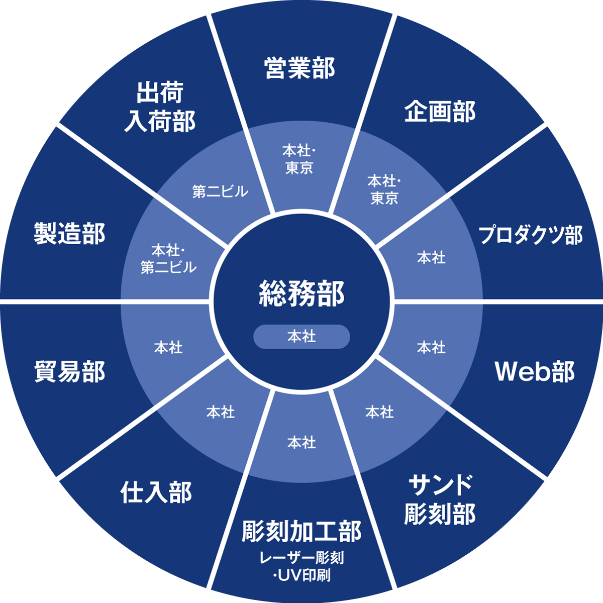 組織図